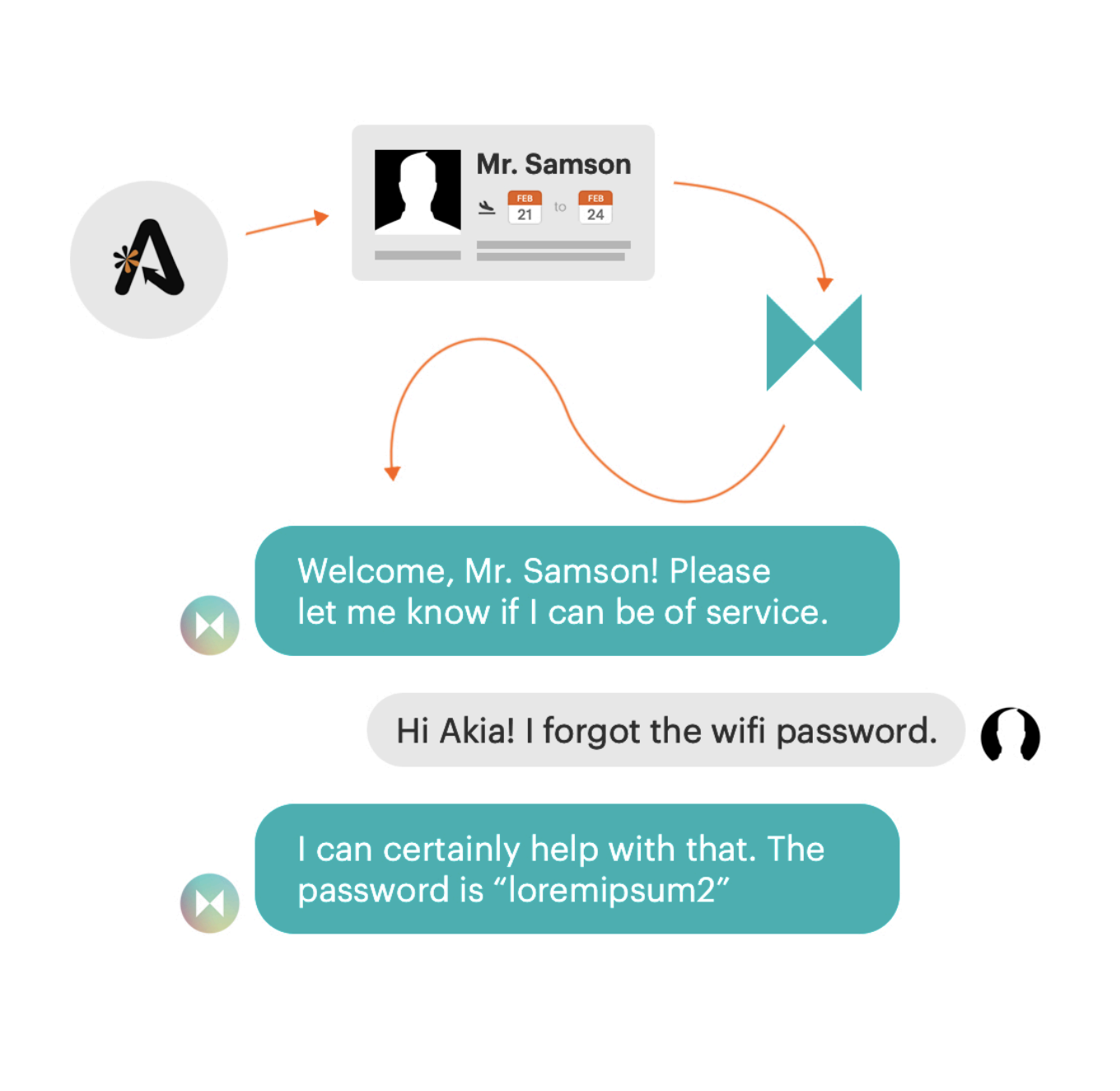 AutoClerk Integration Akia